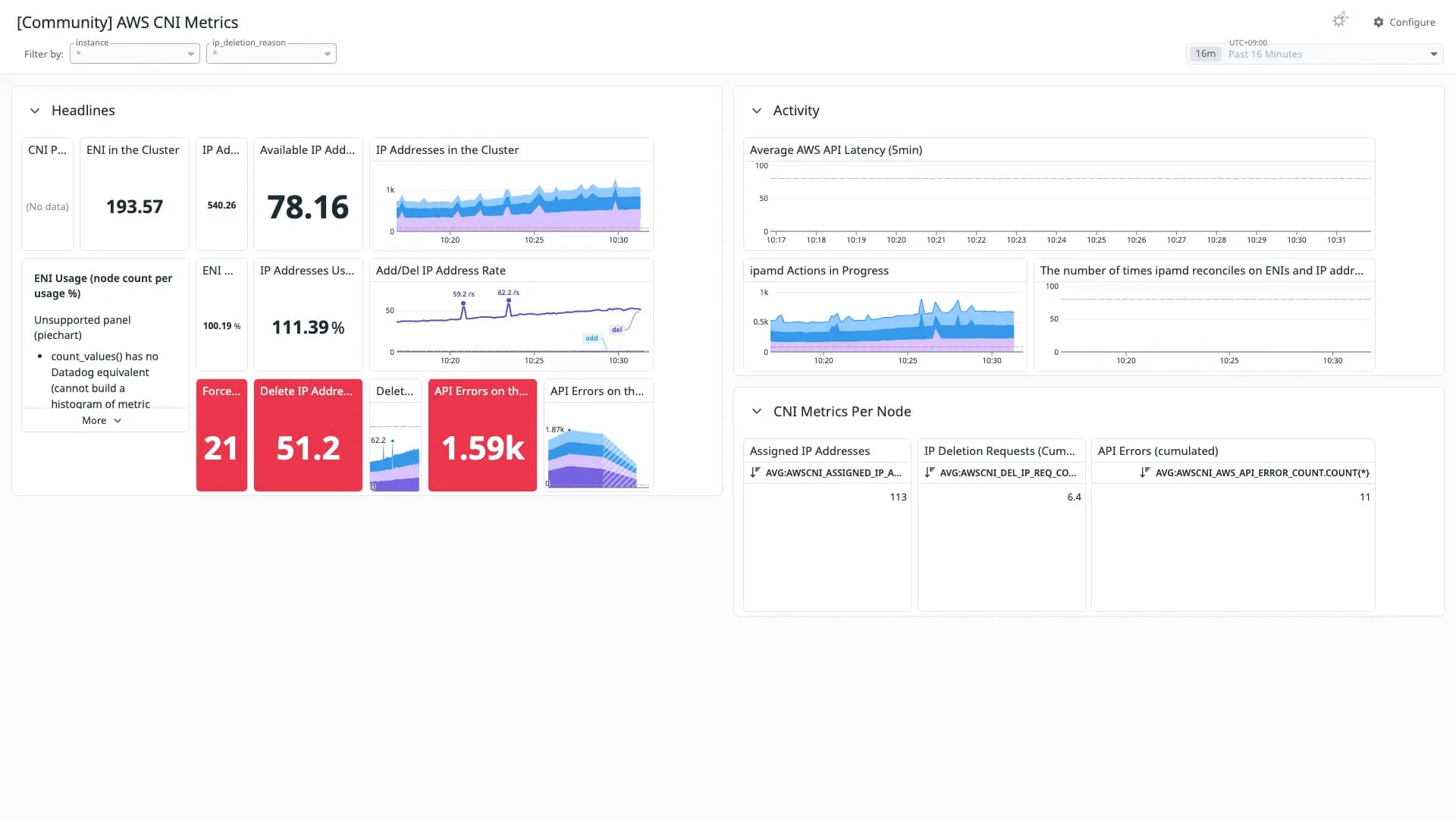AWS CNI Metrics