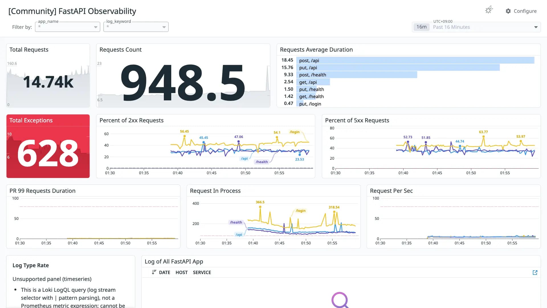 FastAPI Observability