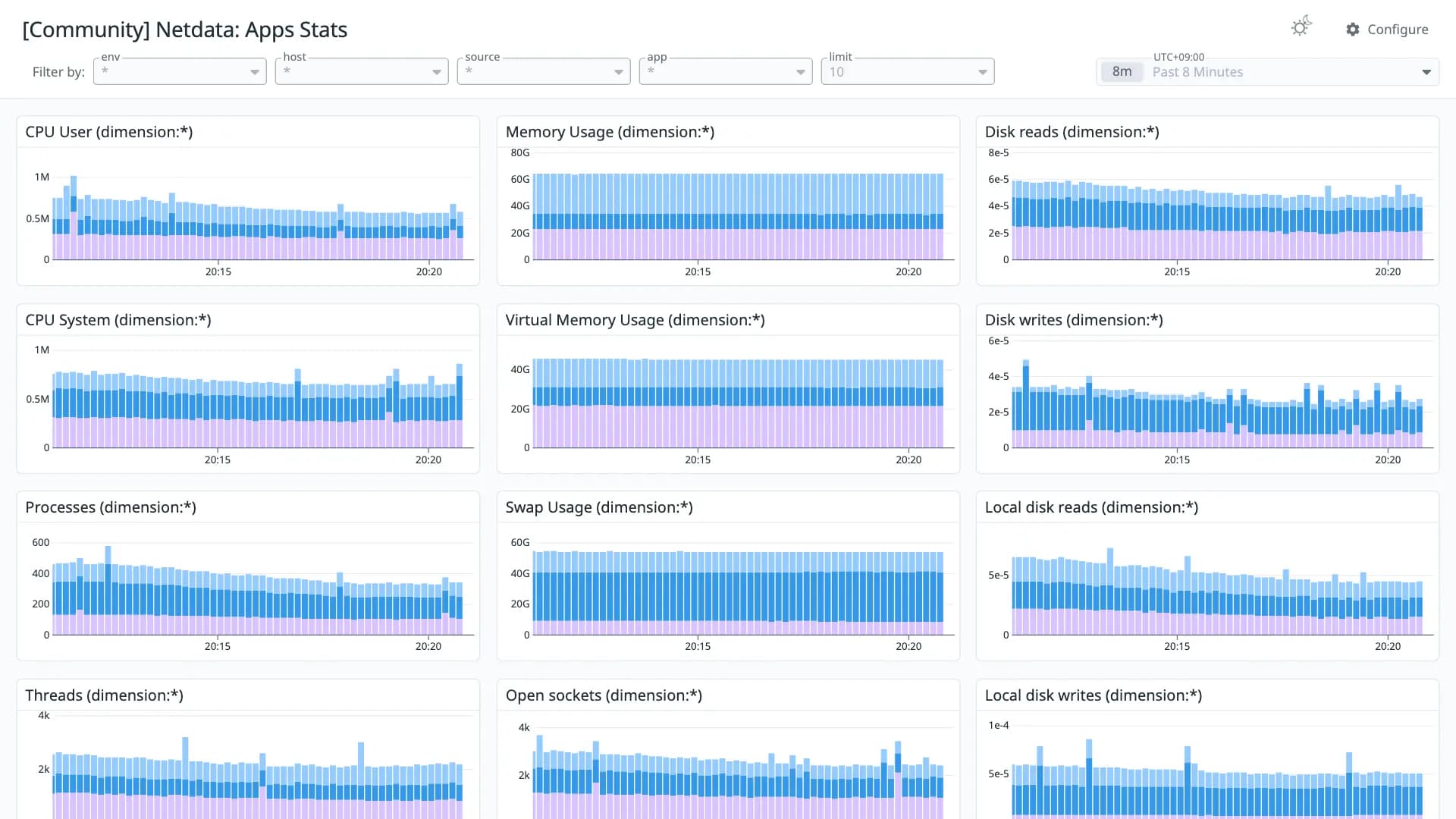 Netdata: Apps Stats