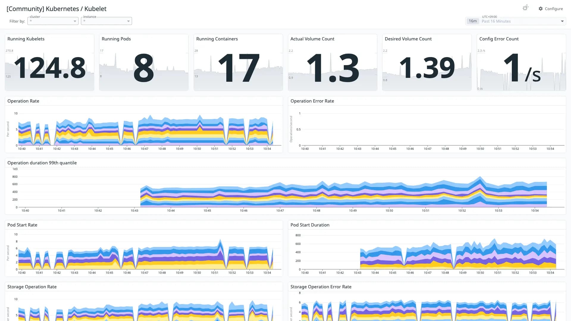 Kubernetes / Kubelet