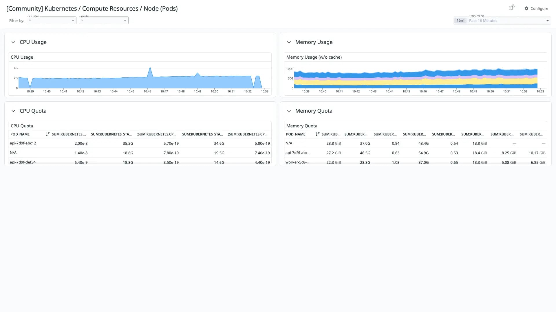 Kubernetes / Compute Resources / Node (Pods)