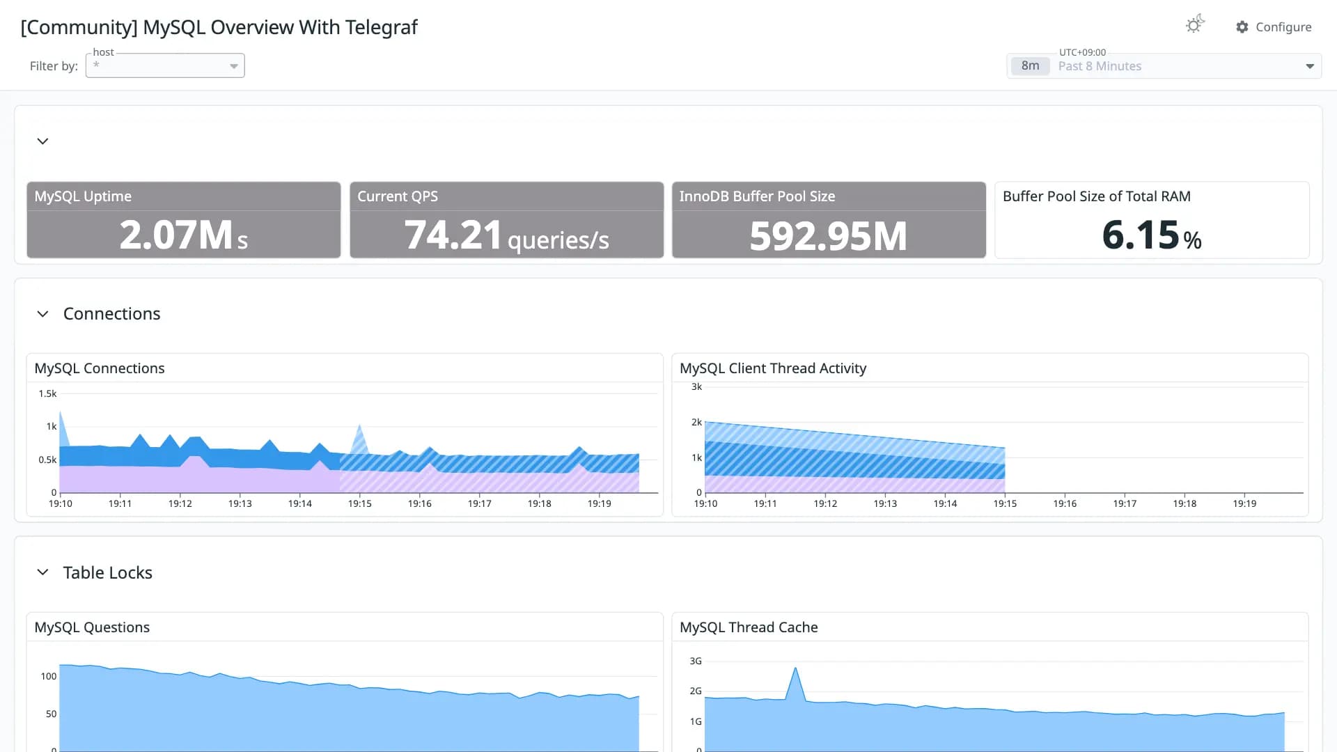 MySQL Overview With Telegraf