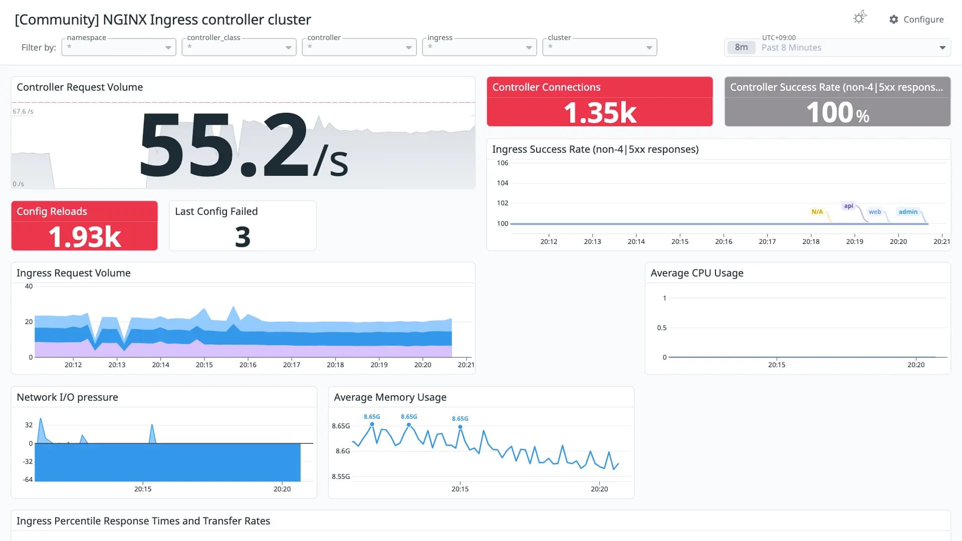 NGINX Ingress controller cluster