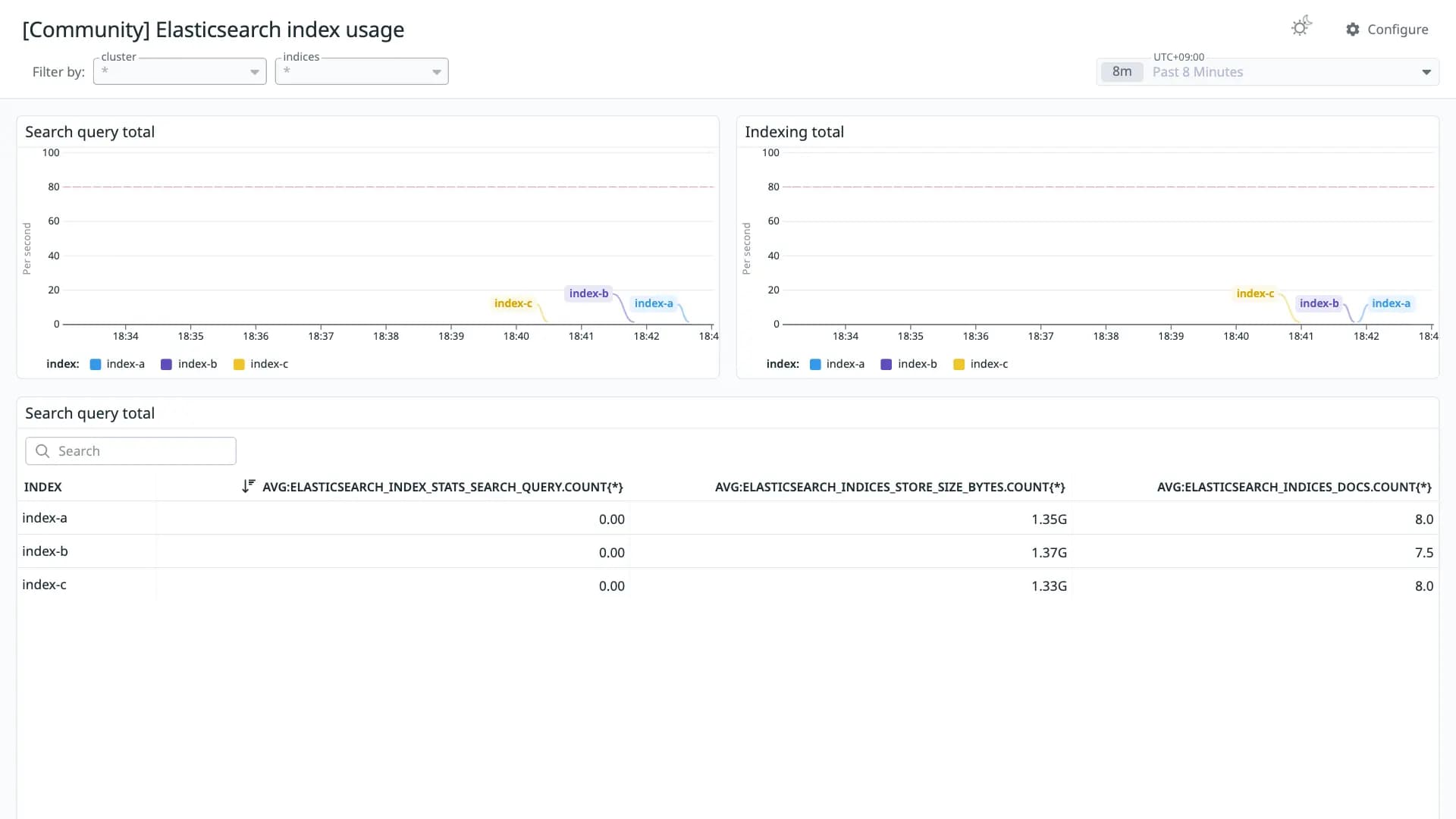 Elasticsearch index usage