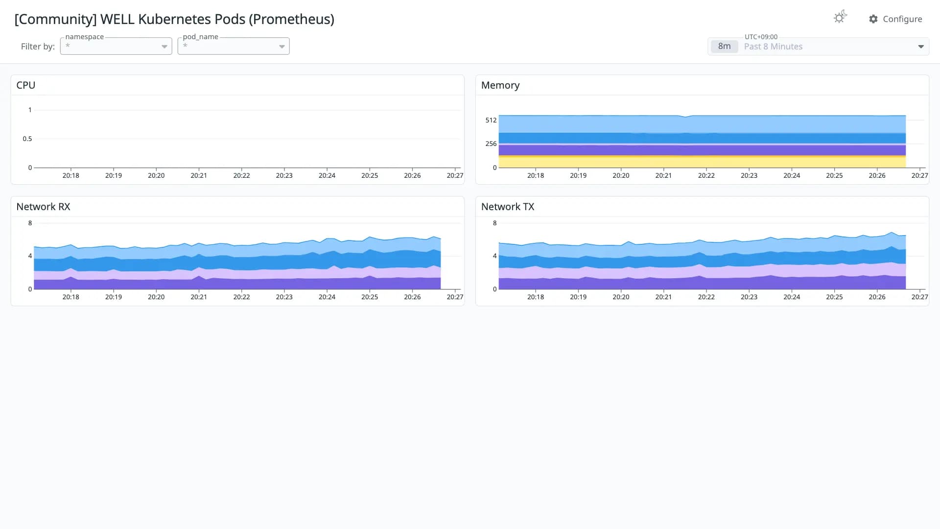WELL Kubernetes Pods (Prometheus)