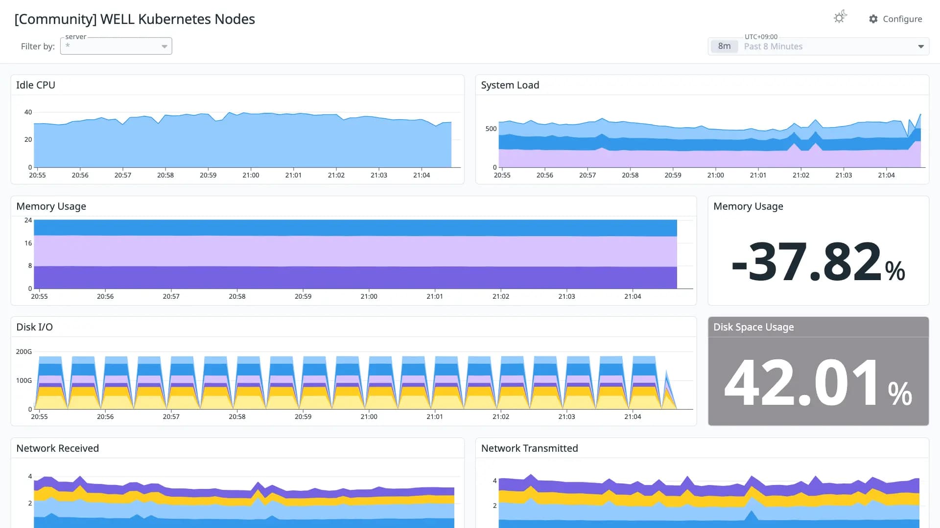 WELL Kubernetes Nodes
