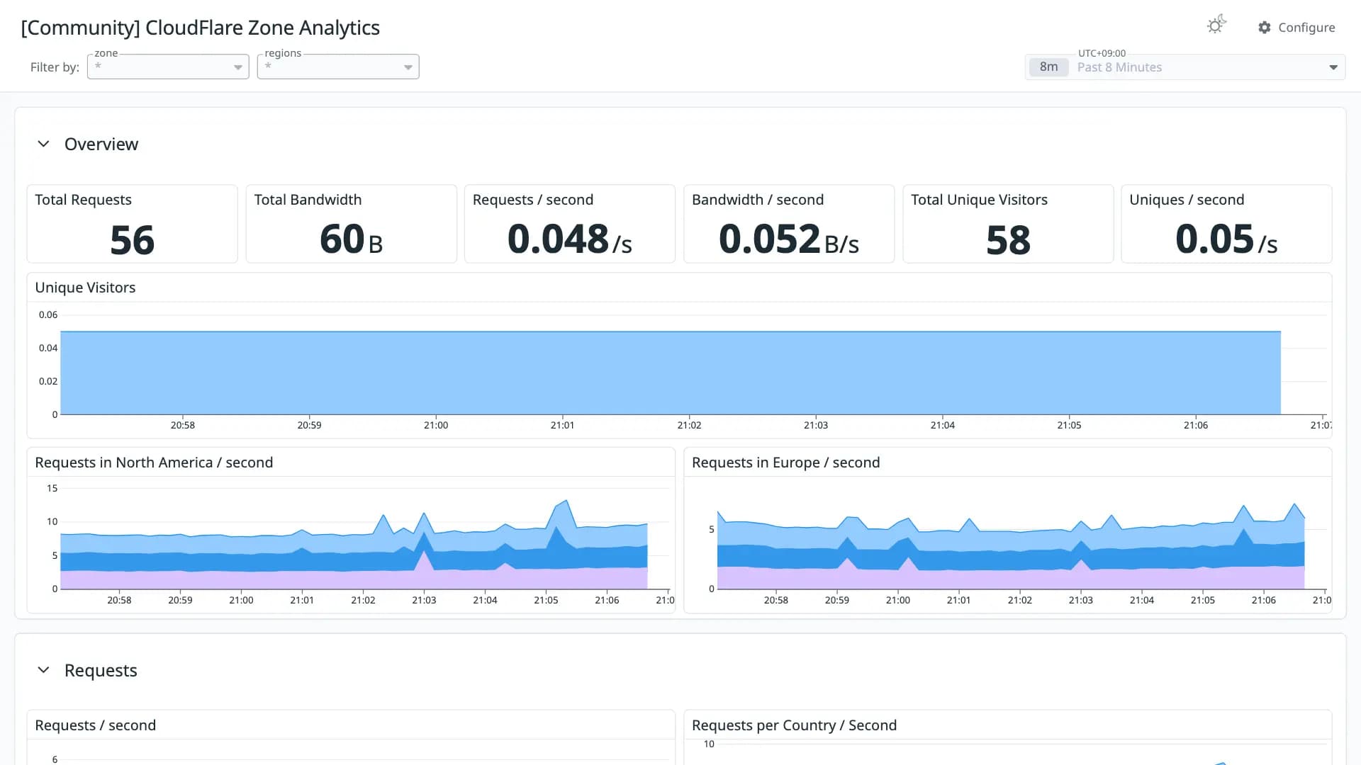 CloudFlare Zone Analytics