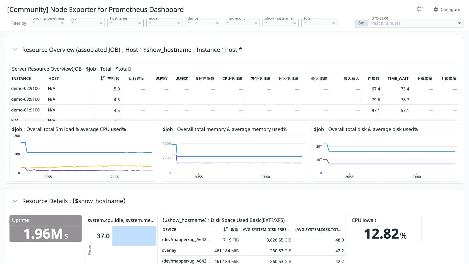 Node Exporter for Prometheus Dashboard