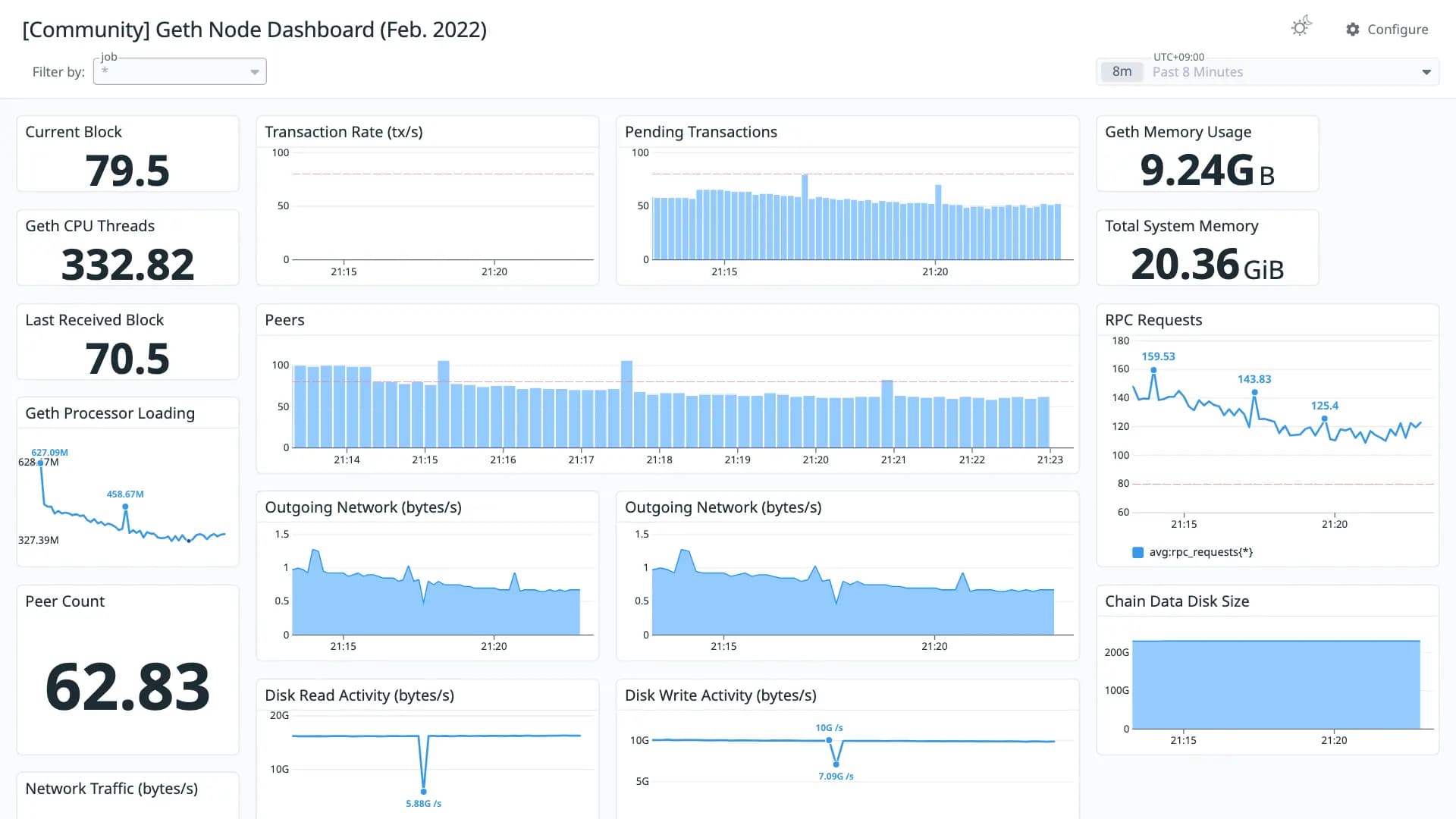 Geth Node Dashboard (Feb. 2022)