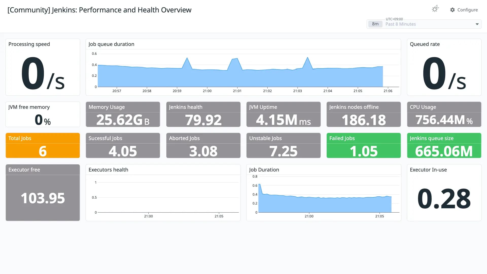 Jenkins: Performance and Health Overview