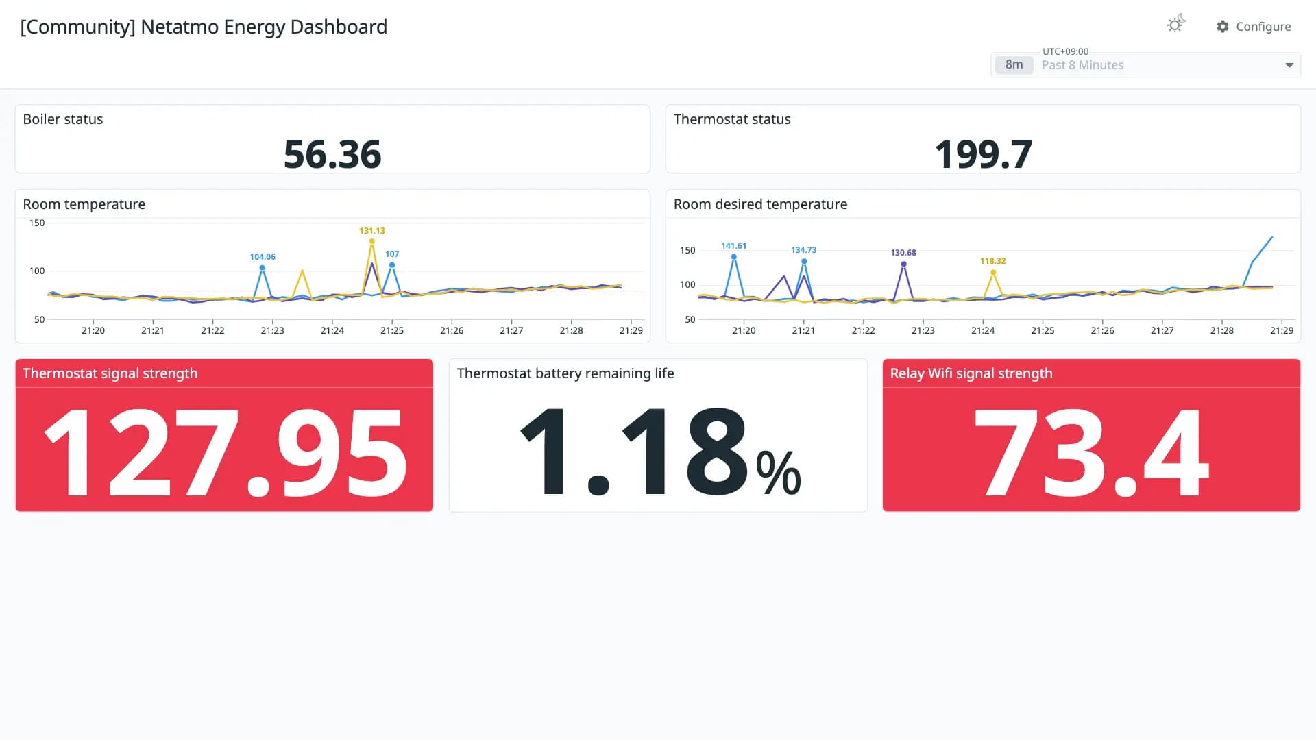 Netatmo Energy Dashboard