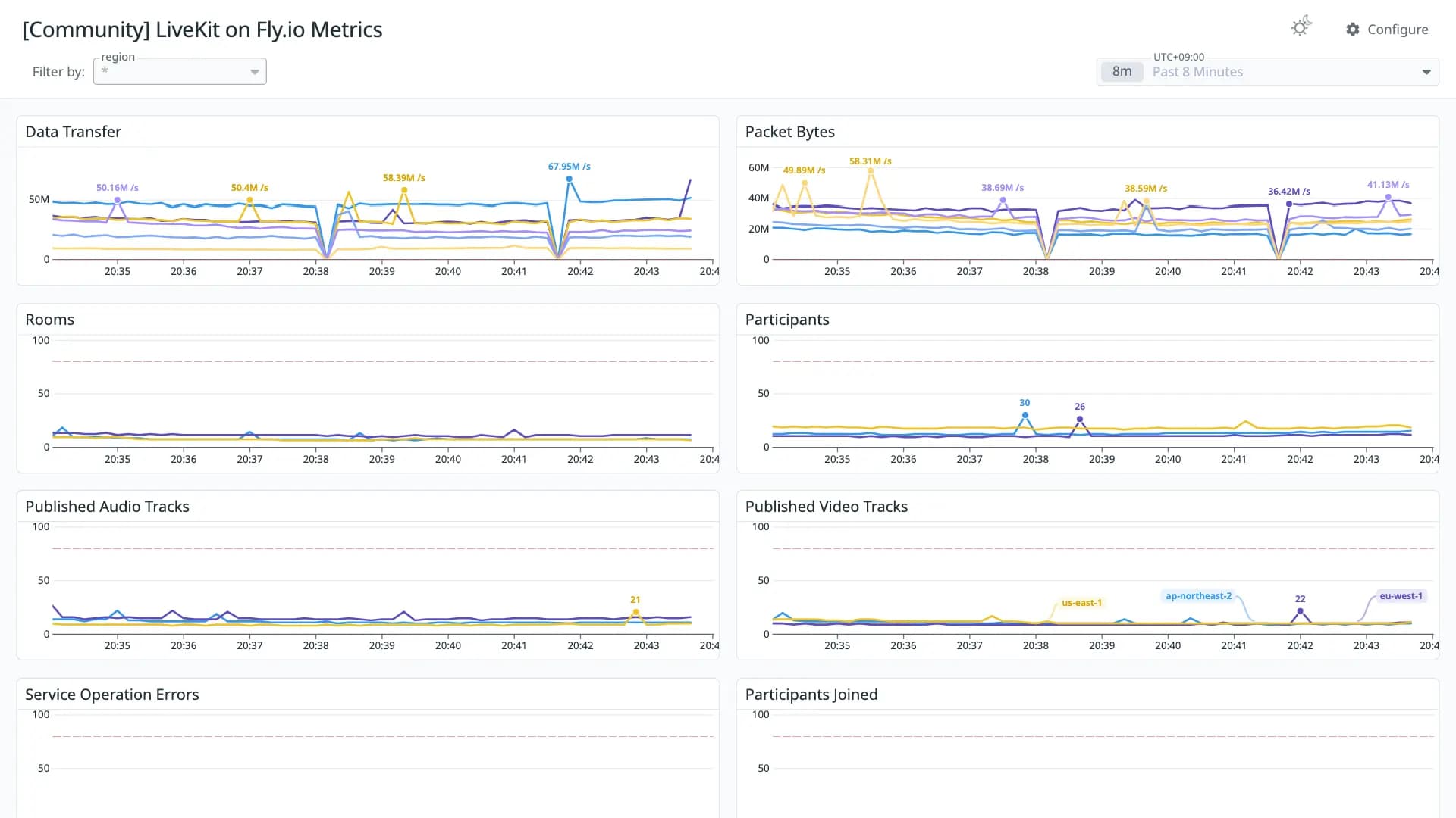 LiveKit on Fly.io Metrics