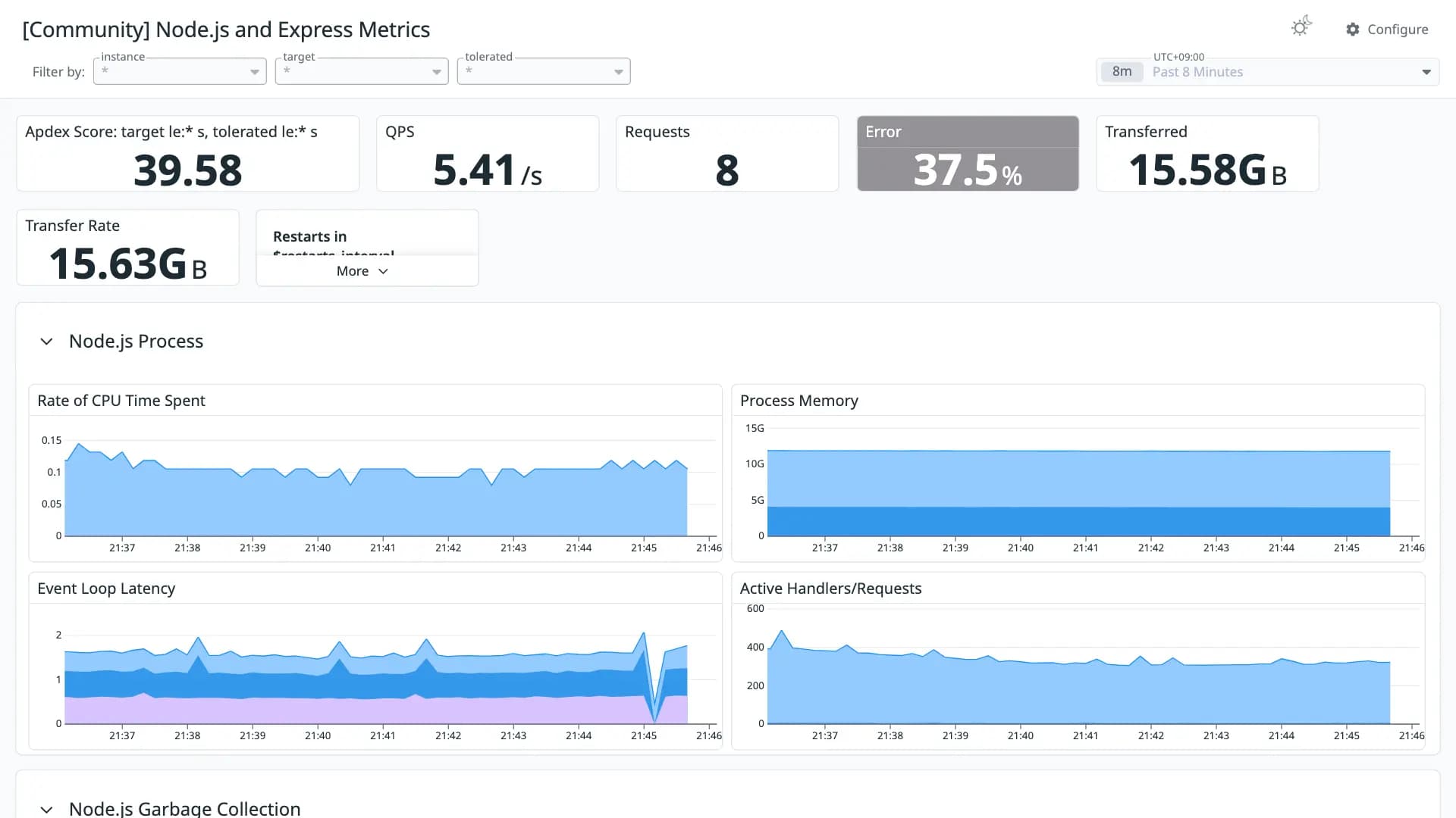 Node.js and Express Metrics