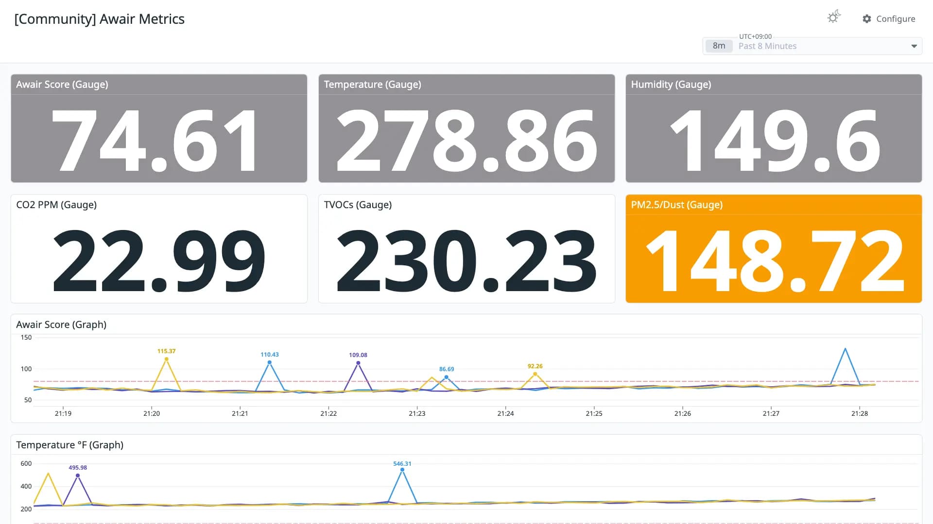 Awair Metrics