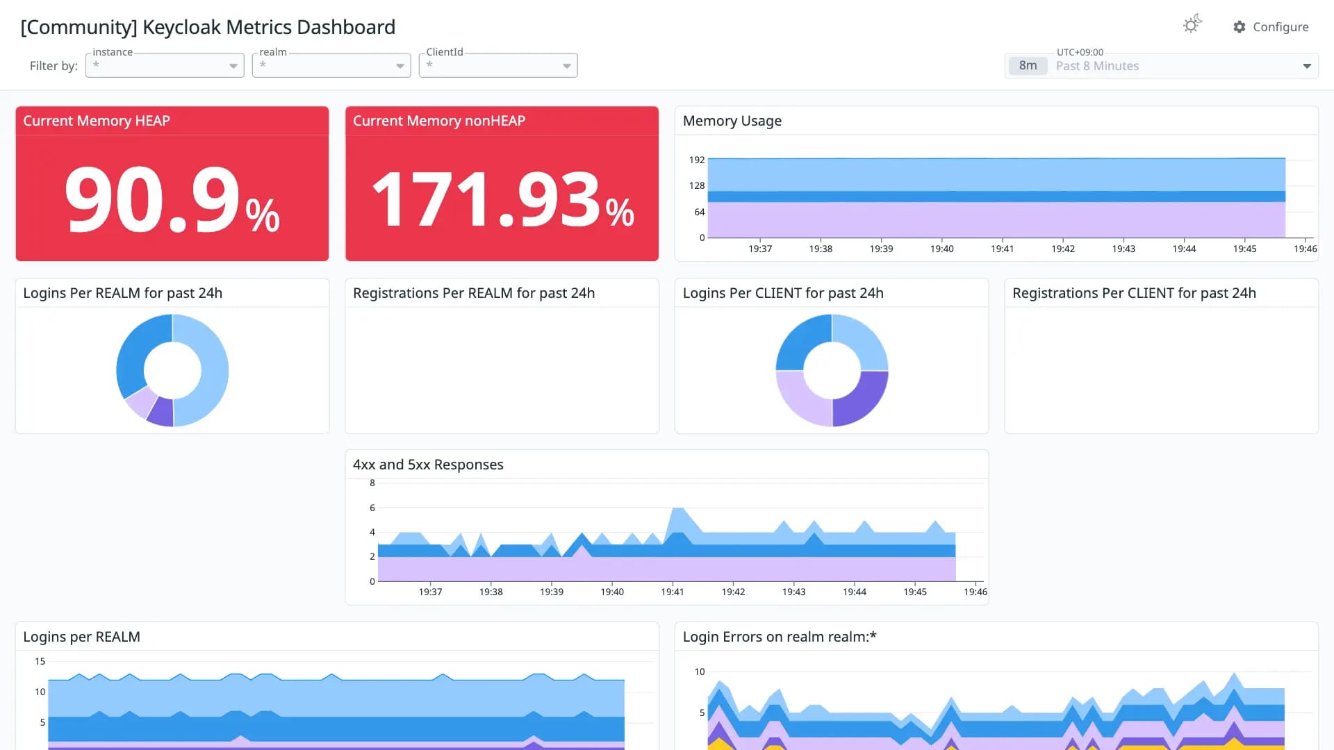 Keycloak Metrics Dashboard
