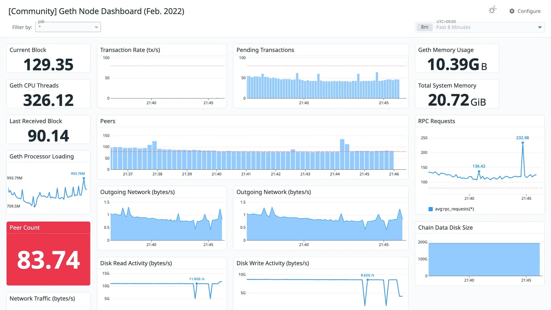 Geth Node Dashboard (Feb. 2022)