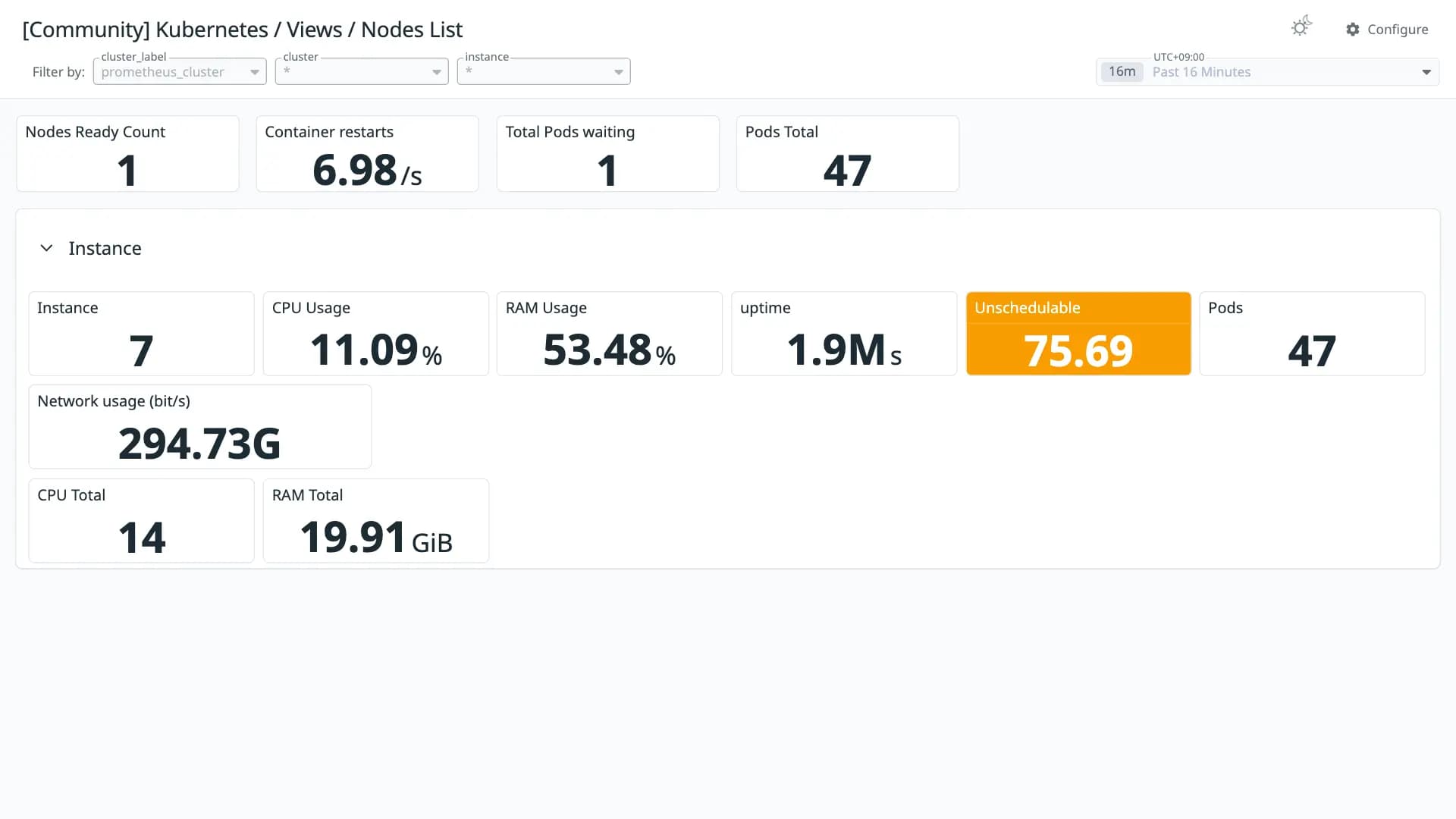 Kubernetes / Views / Nodes List