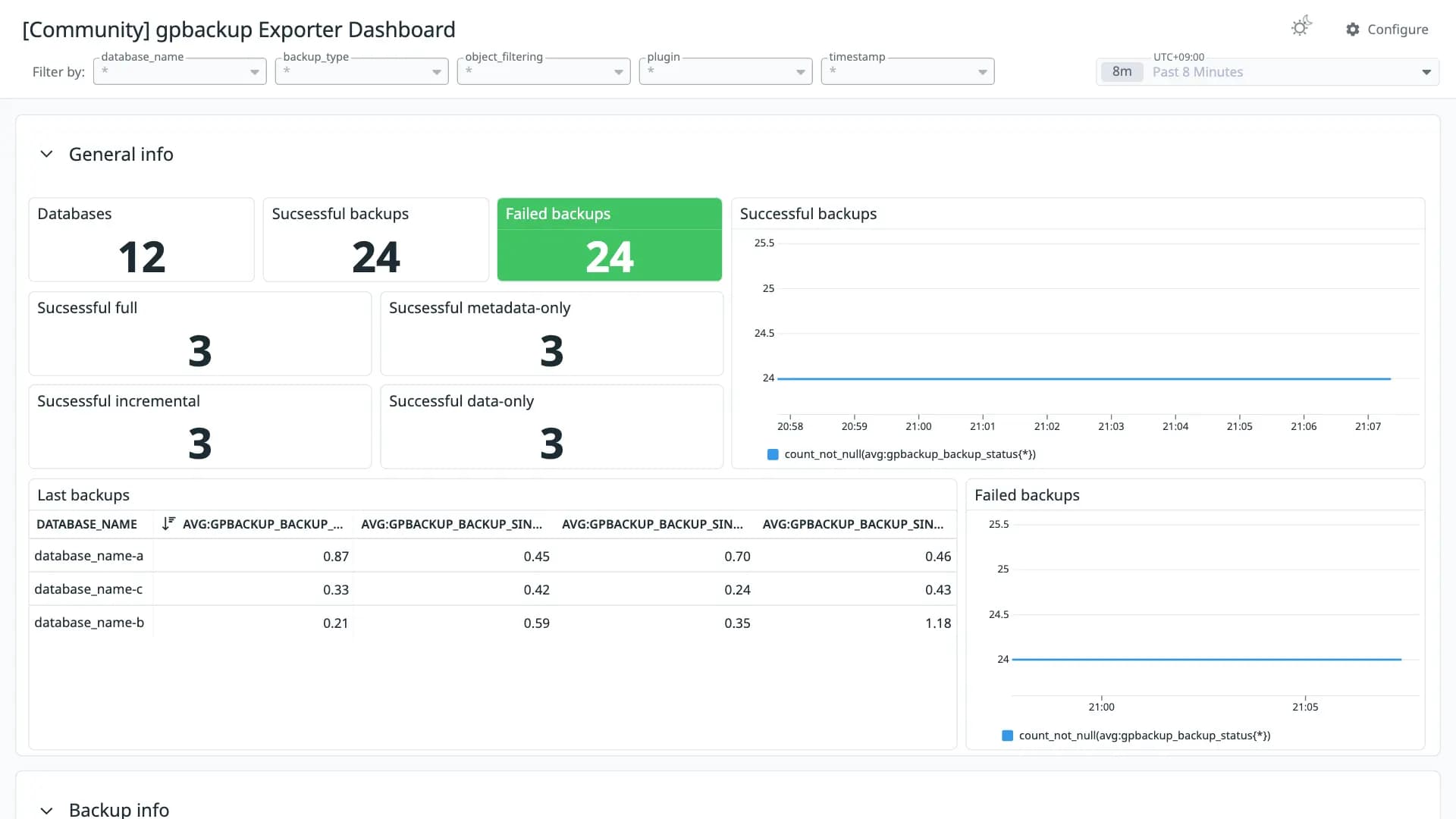 gpbackup Exporter Dashboard