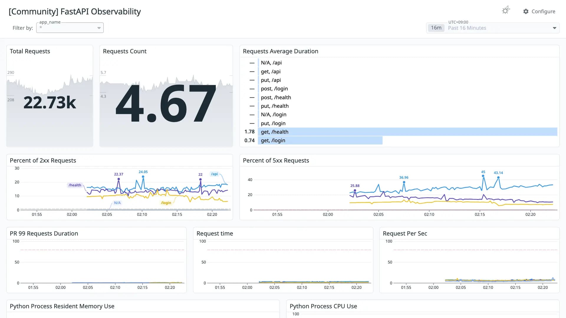 FastAPI Observability