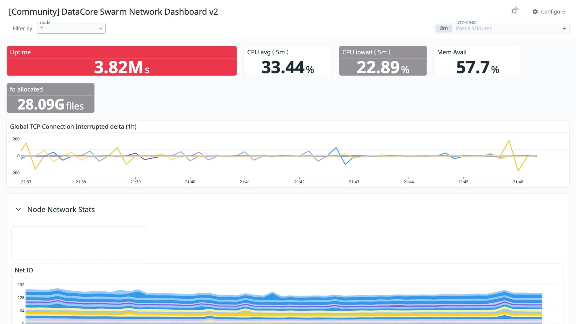 DataCore Swarm Network Dashboard v2