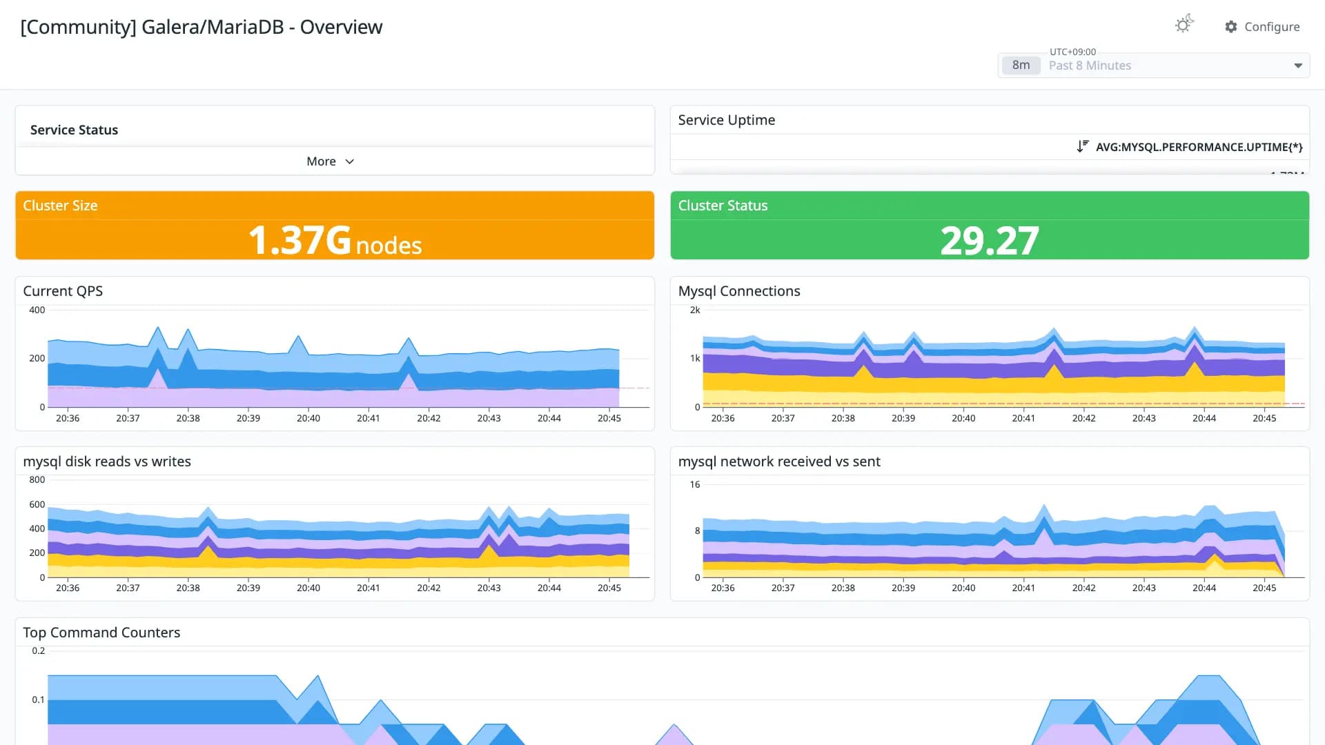Galera/MariaDB - Overview