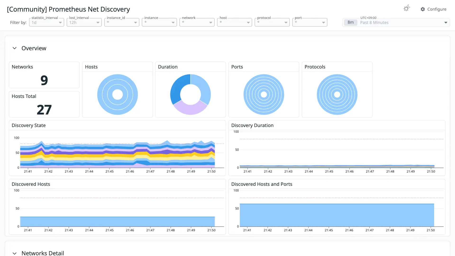 Prometheus Net Discovery