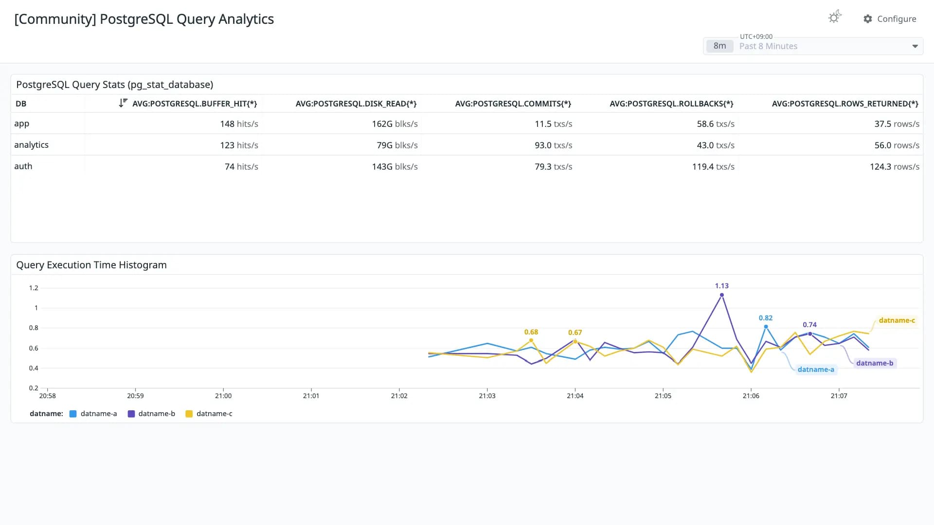 PostgreSQL Query Analytics