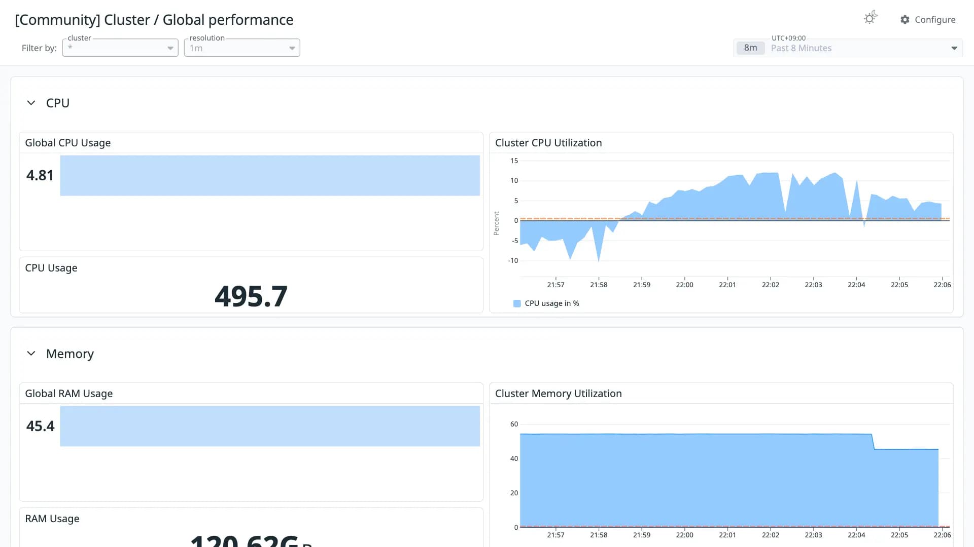 Cluster / Global performance