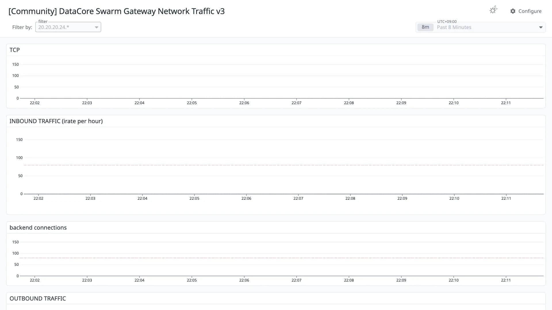 DataCore Swarm Gateway Network Traffic v3