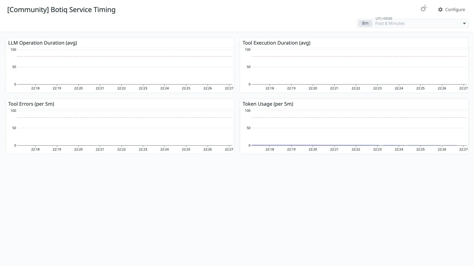 Botiq Service Timing