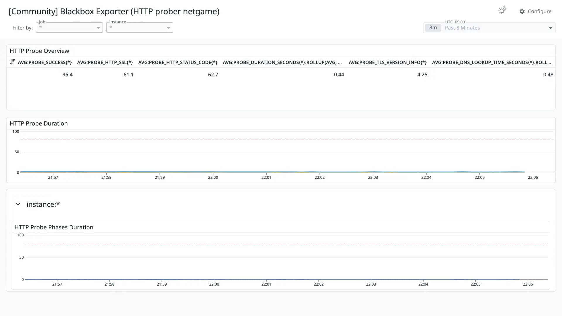 Blackbox Exporter (HTTP prober netgame)