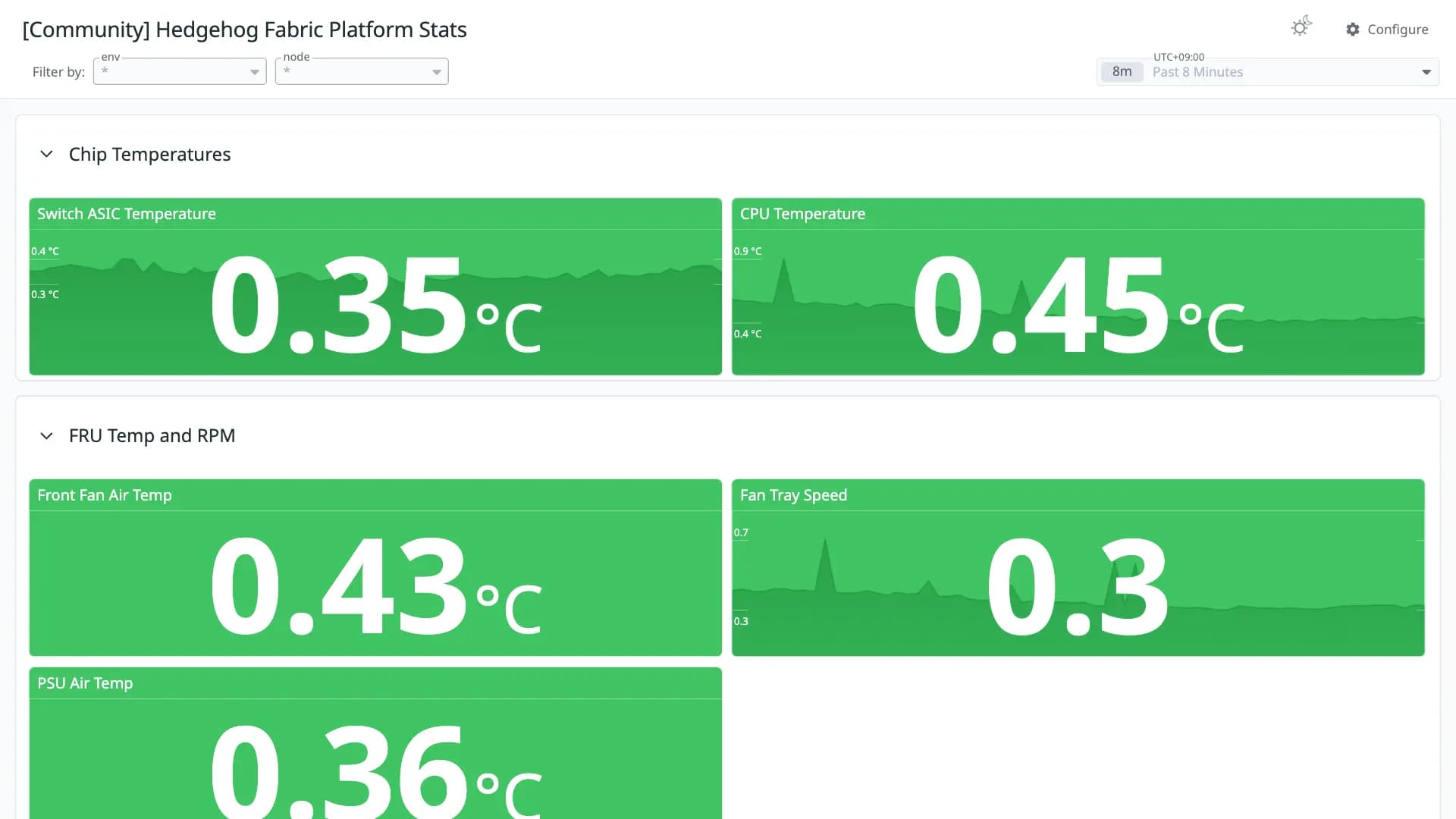 Hedgehog Fabric Platform Stats