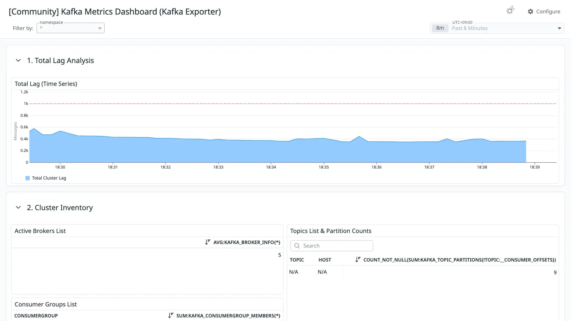 Kafka Metrics Dashboard (Kafka Exporter)