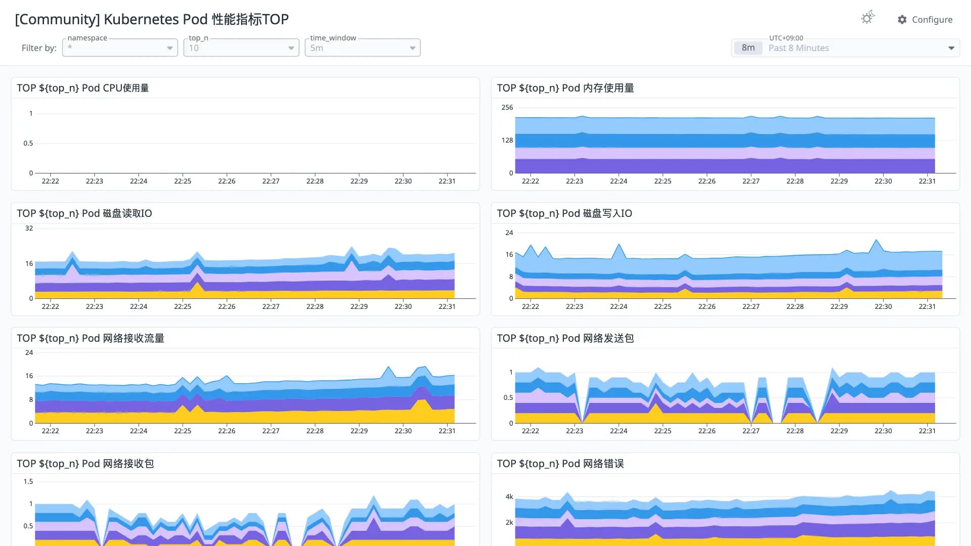 Kubernetes Pod 性能指标TOP
