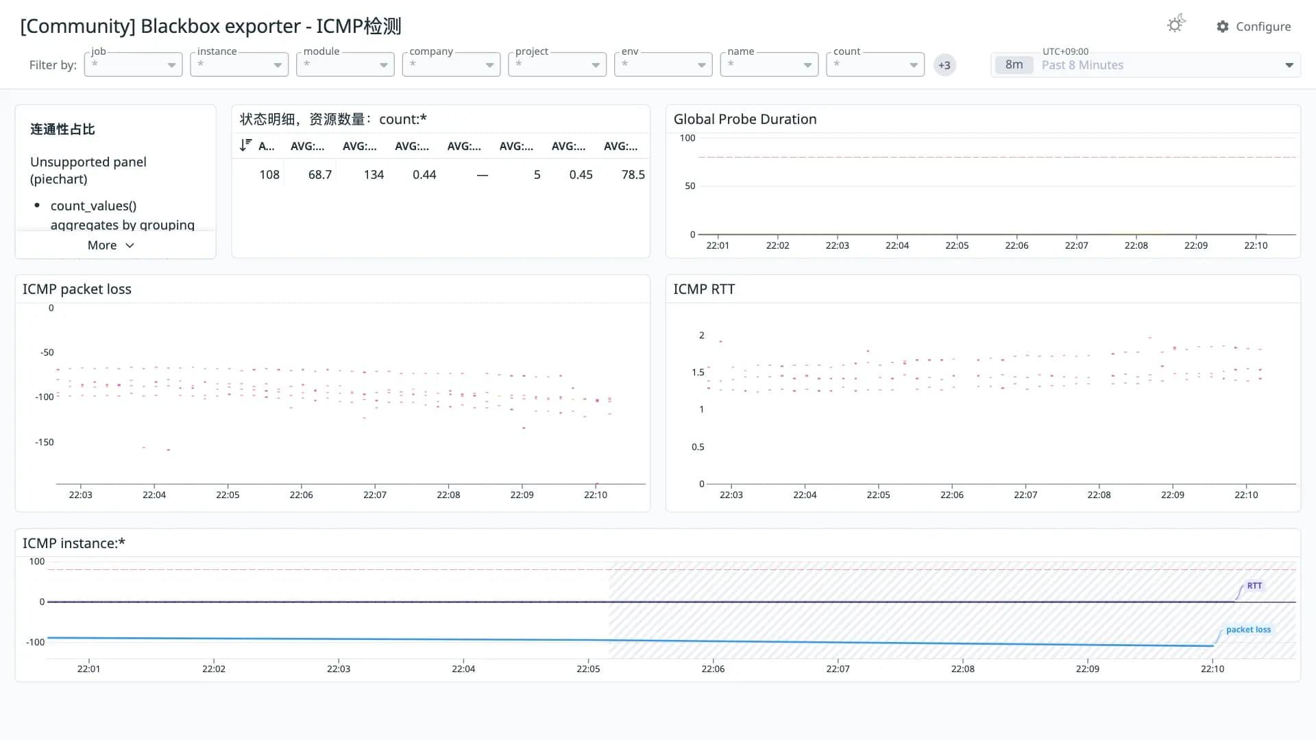 Blackbox exporter - ICMP检测