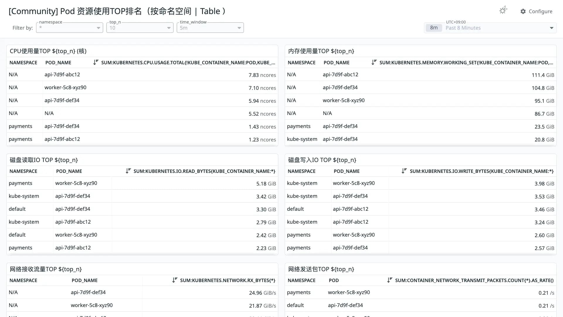 Pod 资源使用TOP排名(按命名空间 | Table)