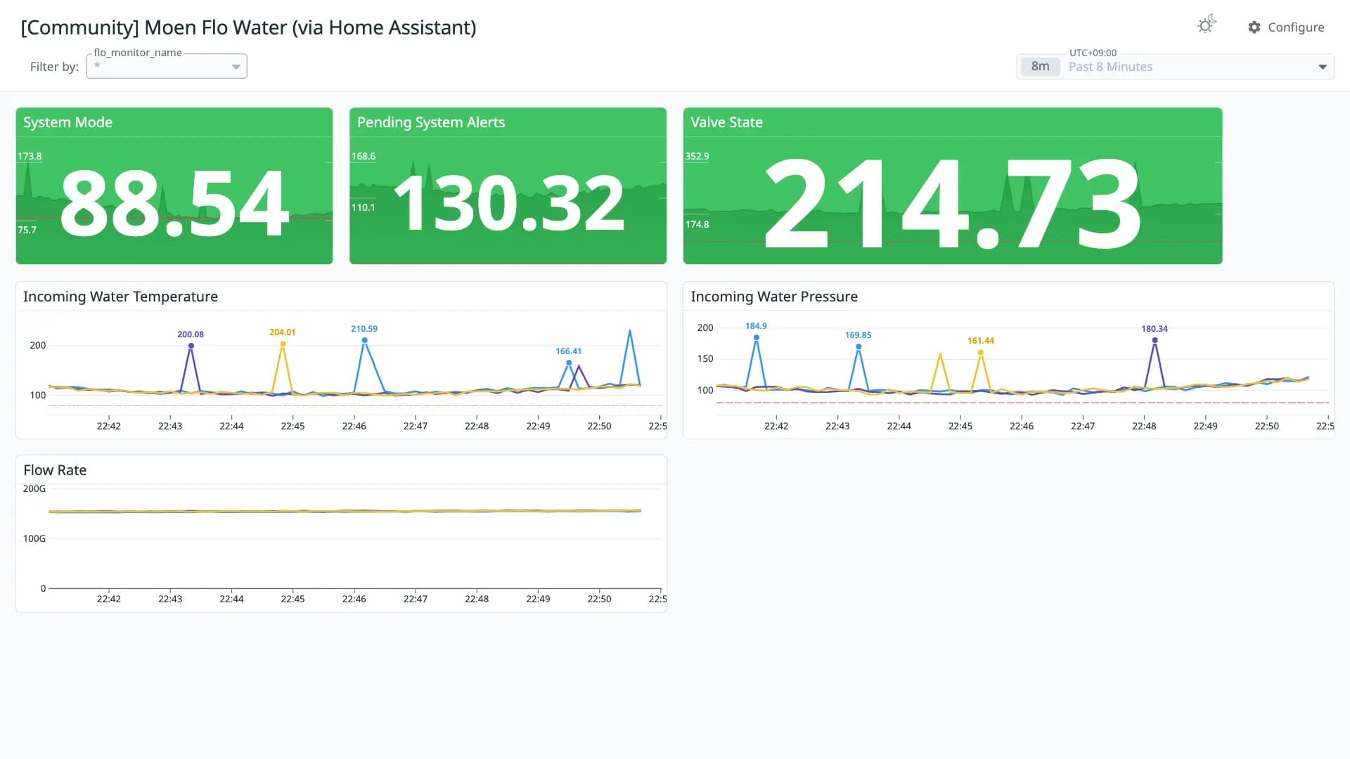Moen Flo Water (via Home Assistant)