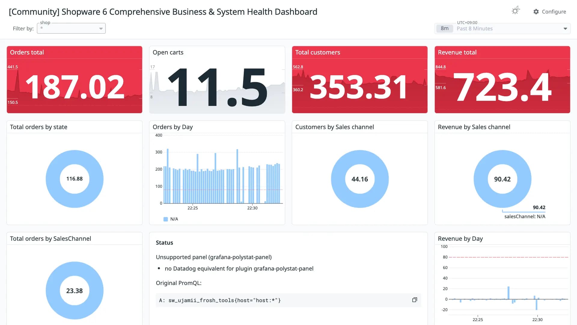 Shopware 6 Comprehensive Business & System Health Dashboard