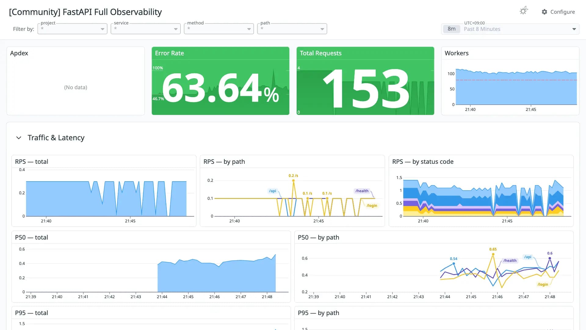 FastAPI Full Observability