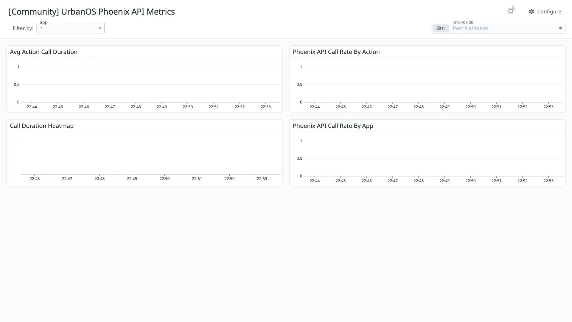UrbanOS Phoenix API Metrics