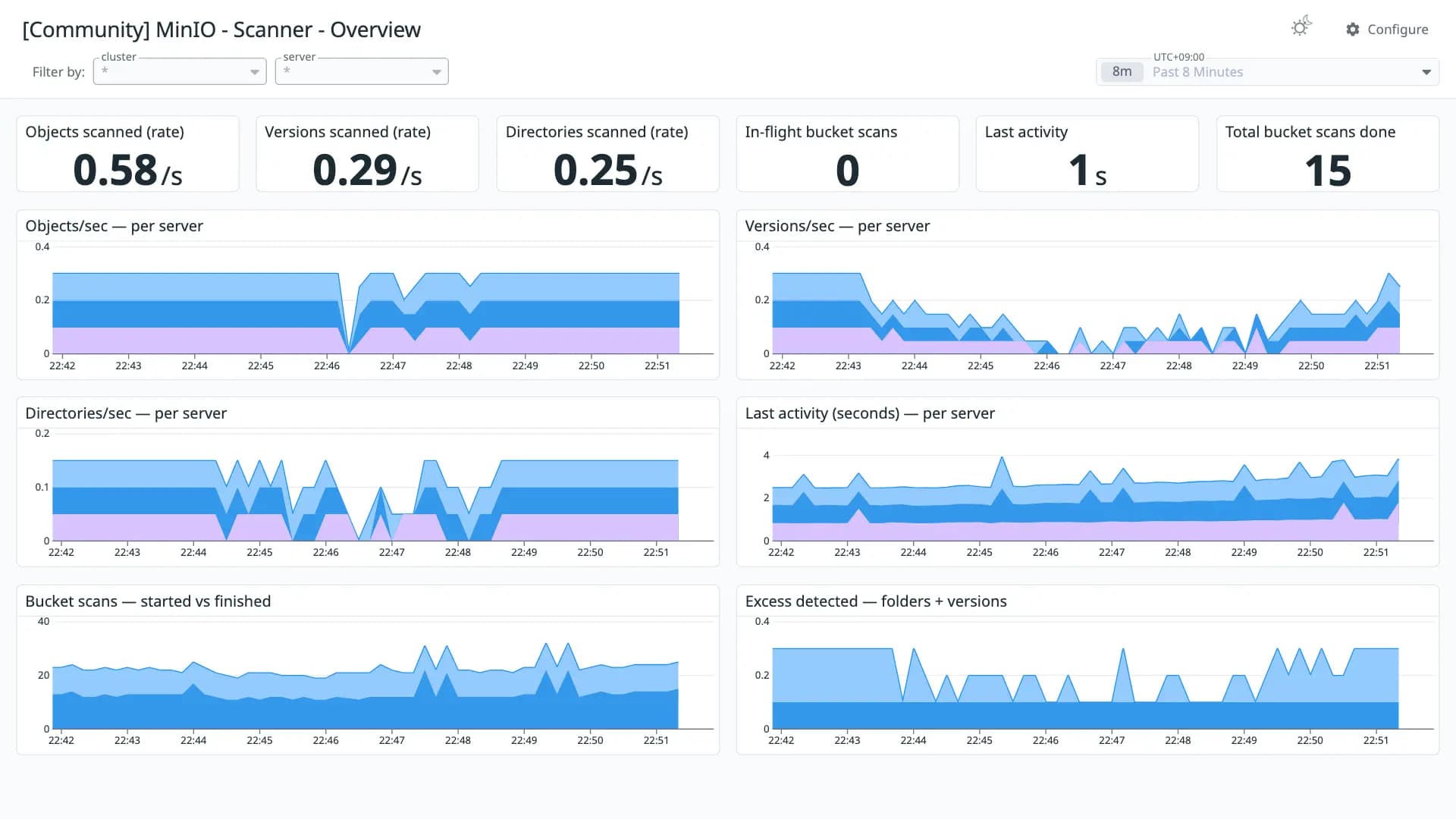 MinIO - Scanner - Overview