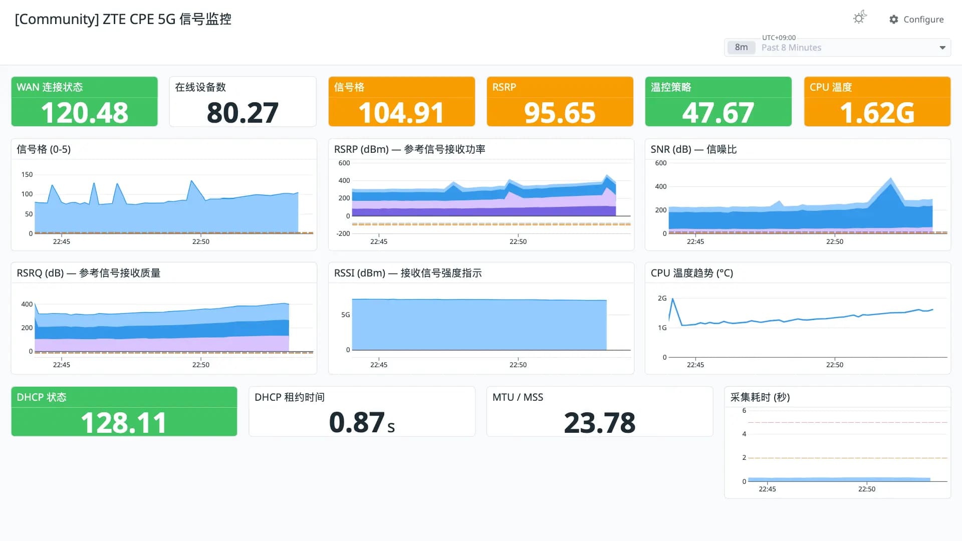 ZTE CPE 5G 信号监控