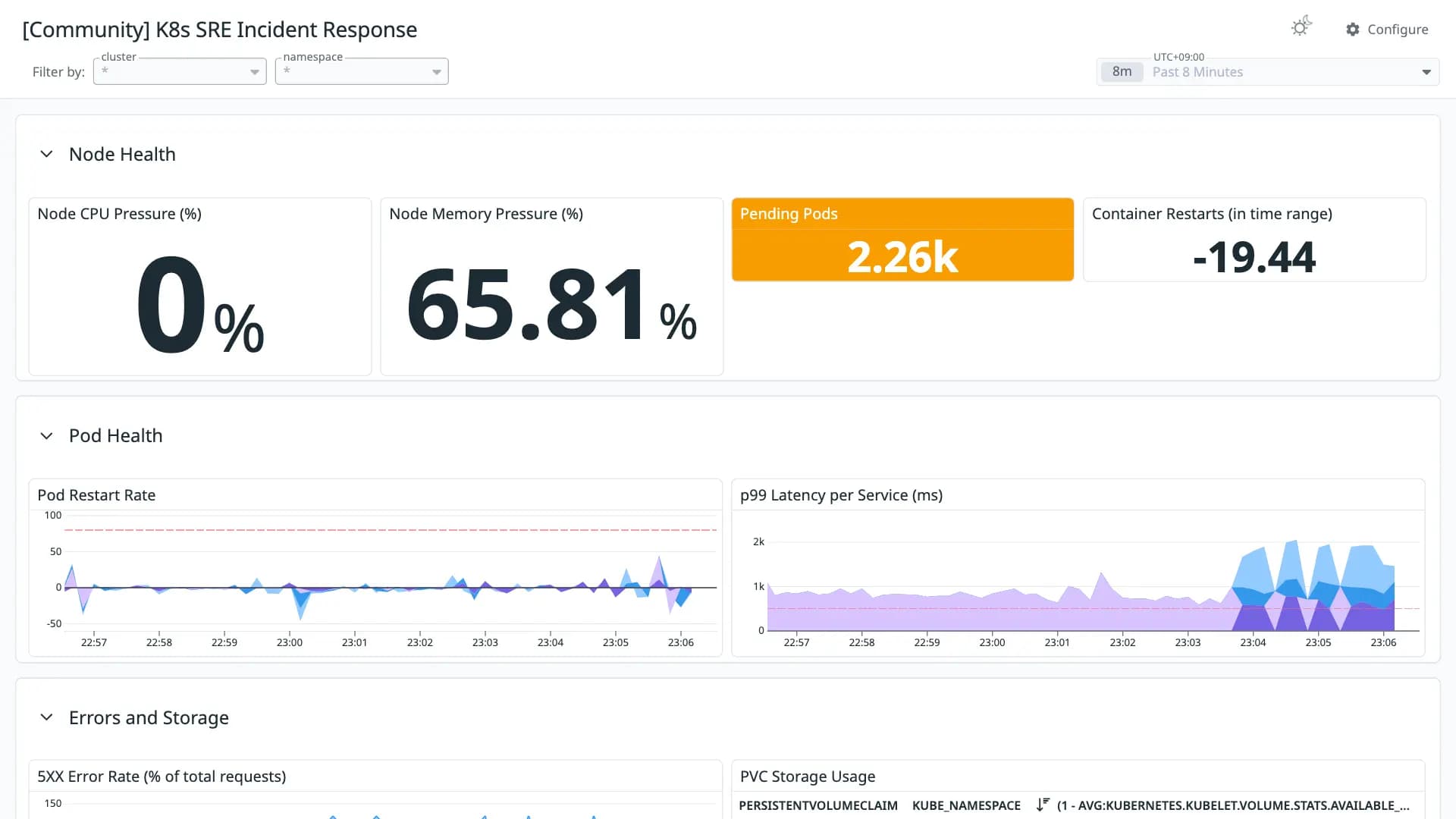K8s SRE Incident Response