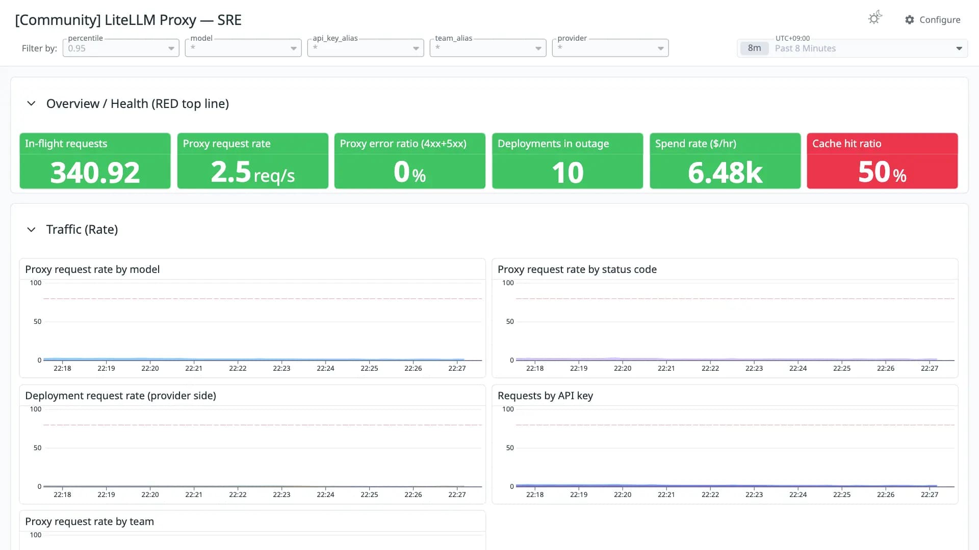 LiteLLM Proxy — SRE