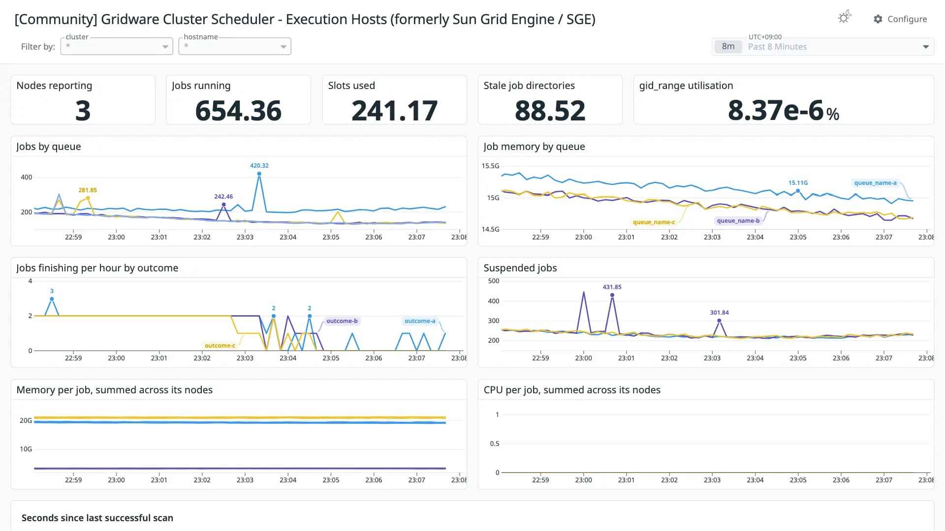 Gridware Cluster Scheduler - Execution Hosts (formerly Sun Grid Engine / SGE)