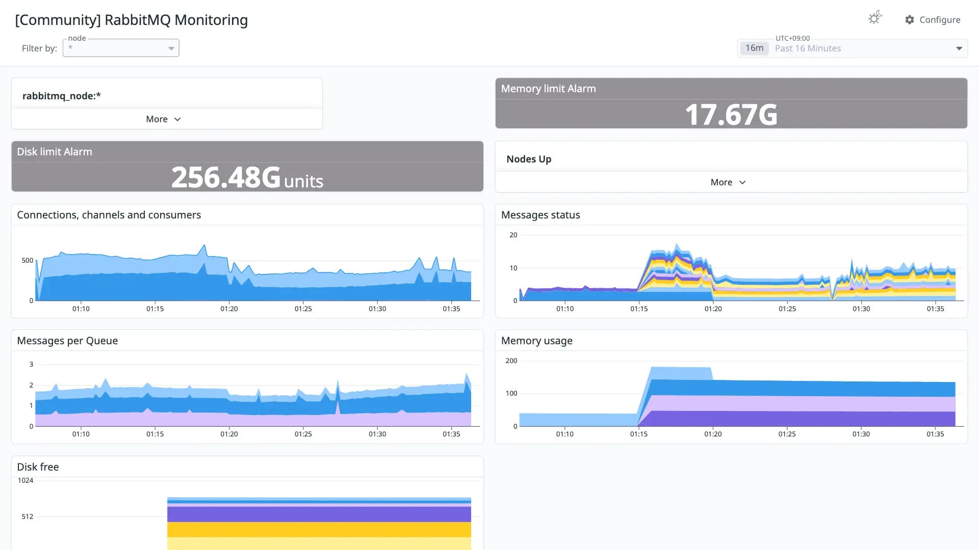 RabbitMQ Monitoring