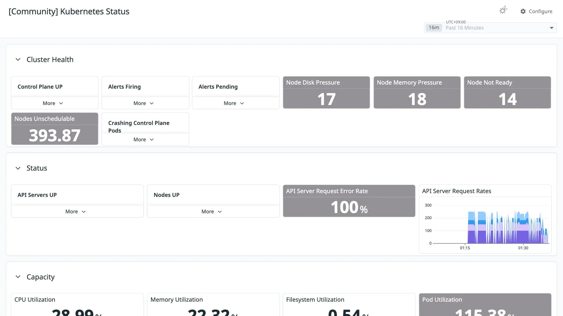 Kubernetes Status