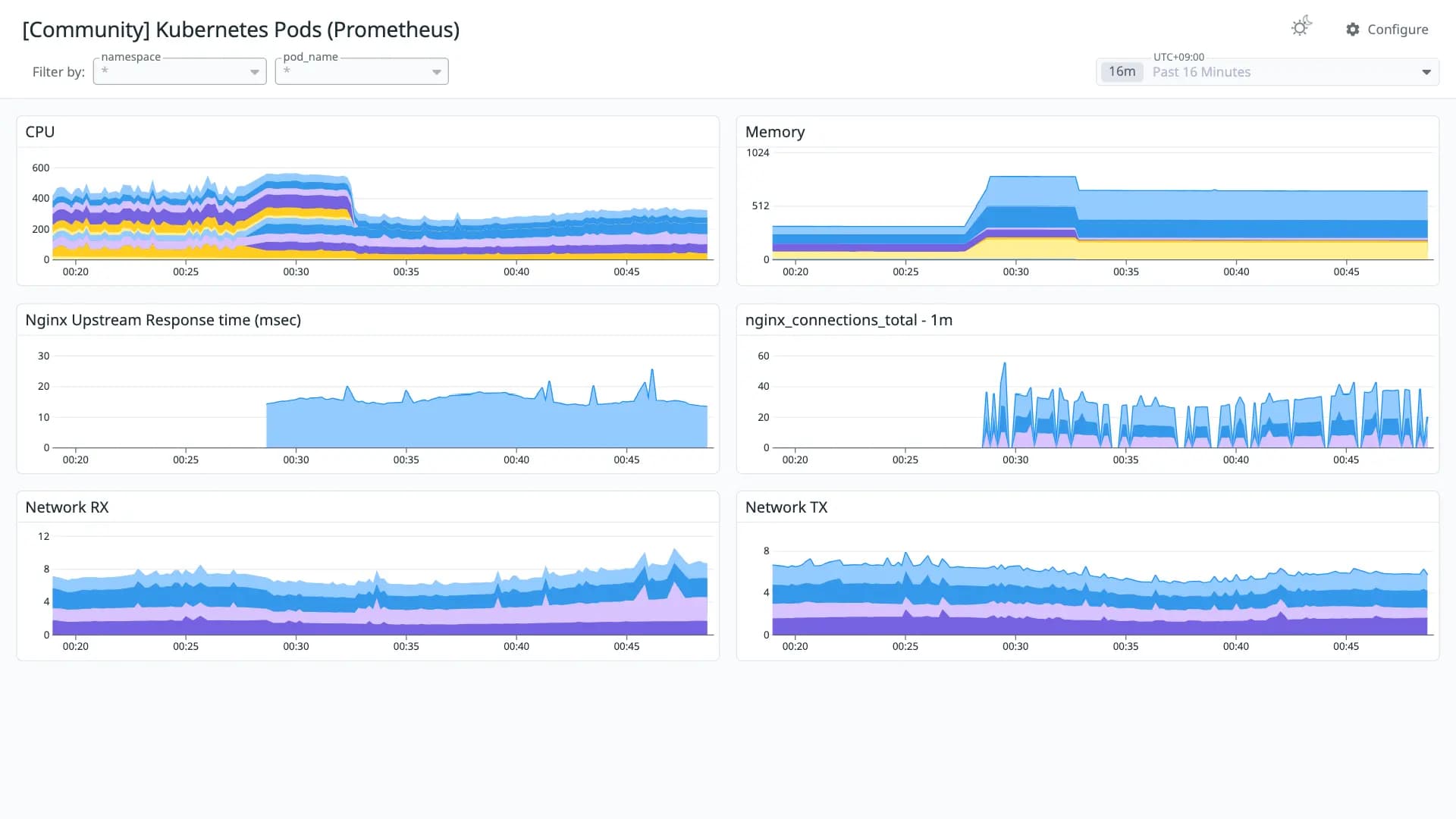 Kubernetes Pods (Prometheus)