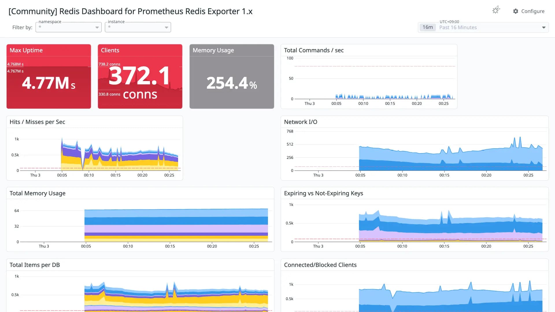 Redis Dashboard for Prometheus Redis Exporter 1.x