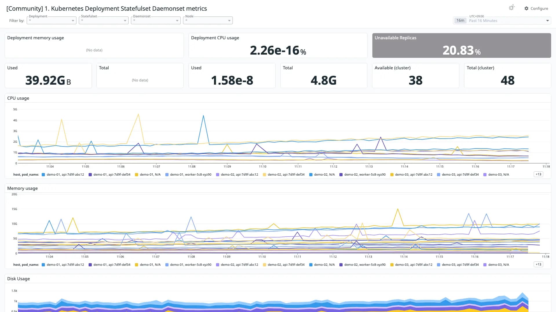 1. Kubernetes Deployment Statefulset Daemonset metrics